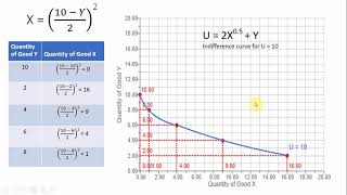 Quasilinear Utility Function Graphing Indifference Curves [upl. by Samira512]