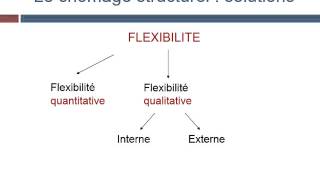 Comment lutter contre le chômage structurel [upl. by Olenka]