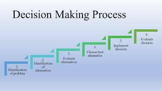 Decision Making  Concept  Nature  Process  Organizational Behaviour [upl. by Jehiel]