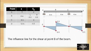 Lecture 007  Influence Lines for Determinate Structures Part 1 [upl. by Yartnod985]